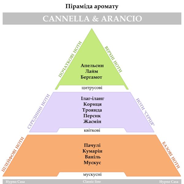 Запасний парфум Hypno Casa Eco Chic "Cannella & Arancio", 200 мл