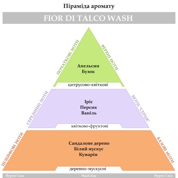 Парфум для прання Hypno Casa Wash line, "Fior di Talco wash" 10 мл (монодоза)