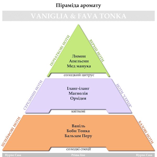 Набор Hypno Casa (Ваза 1750мл + парфюм 1000мл), "Vaniglia & Fava Tonka"